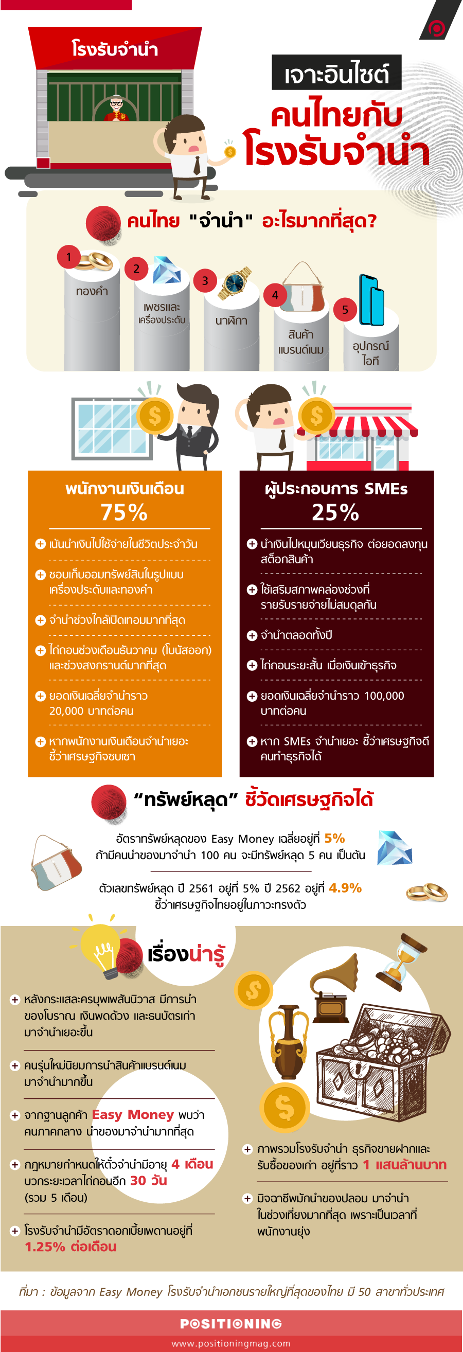 คนไทยกับโรงรับจำนำ