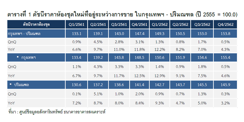 ราคาคอนโดฯ