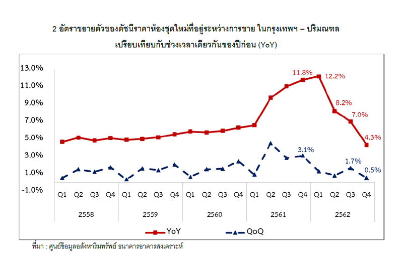 ราคาคอนโดฯ