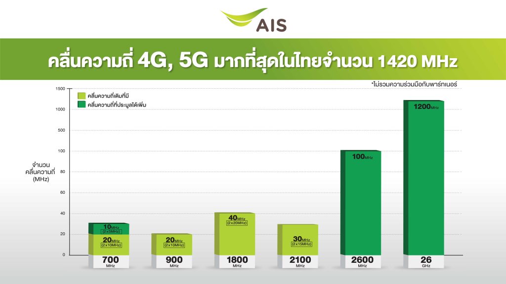 Info-1-AIS-ถือครองคลื่-มากที่สุด-1024x576