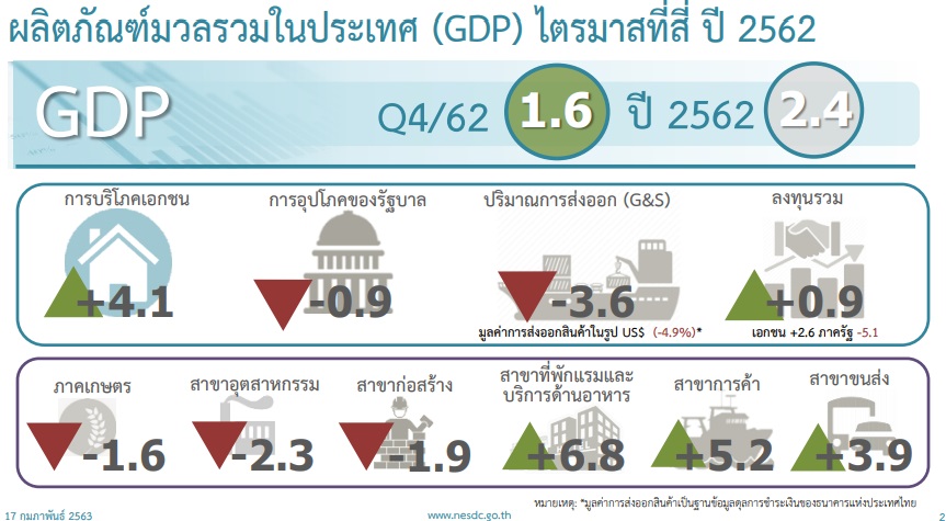 จีดีพี-62