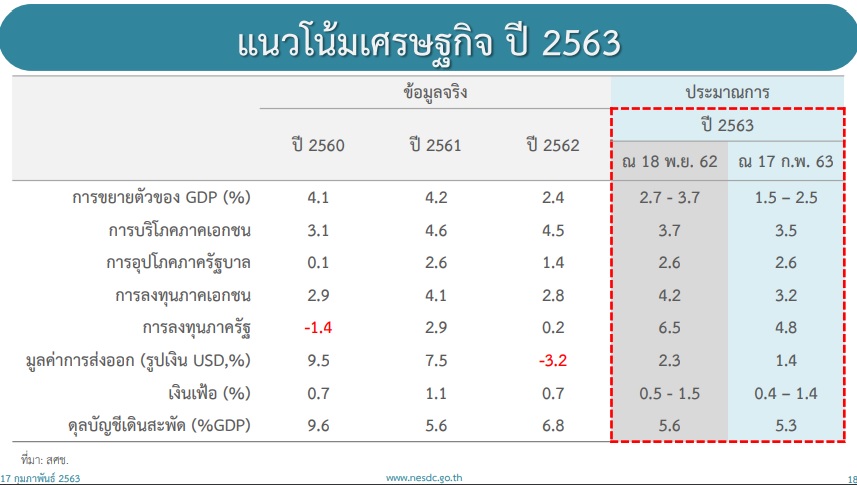 จีดีพี