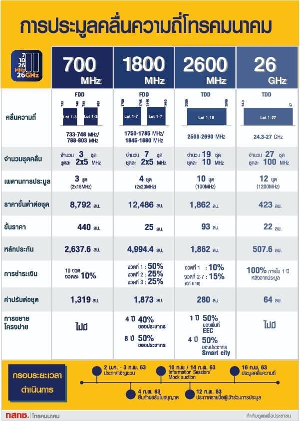 ประมูล-5G