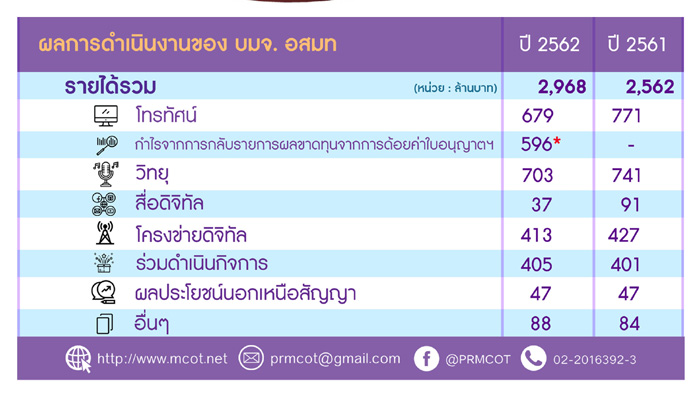 รายได้
