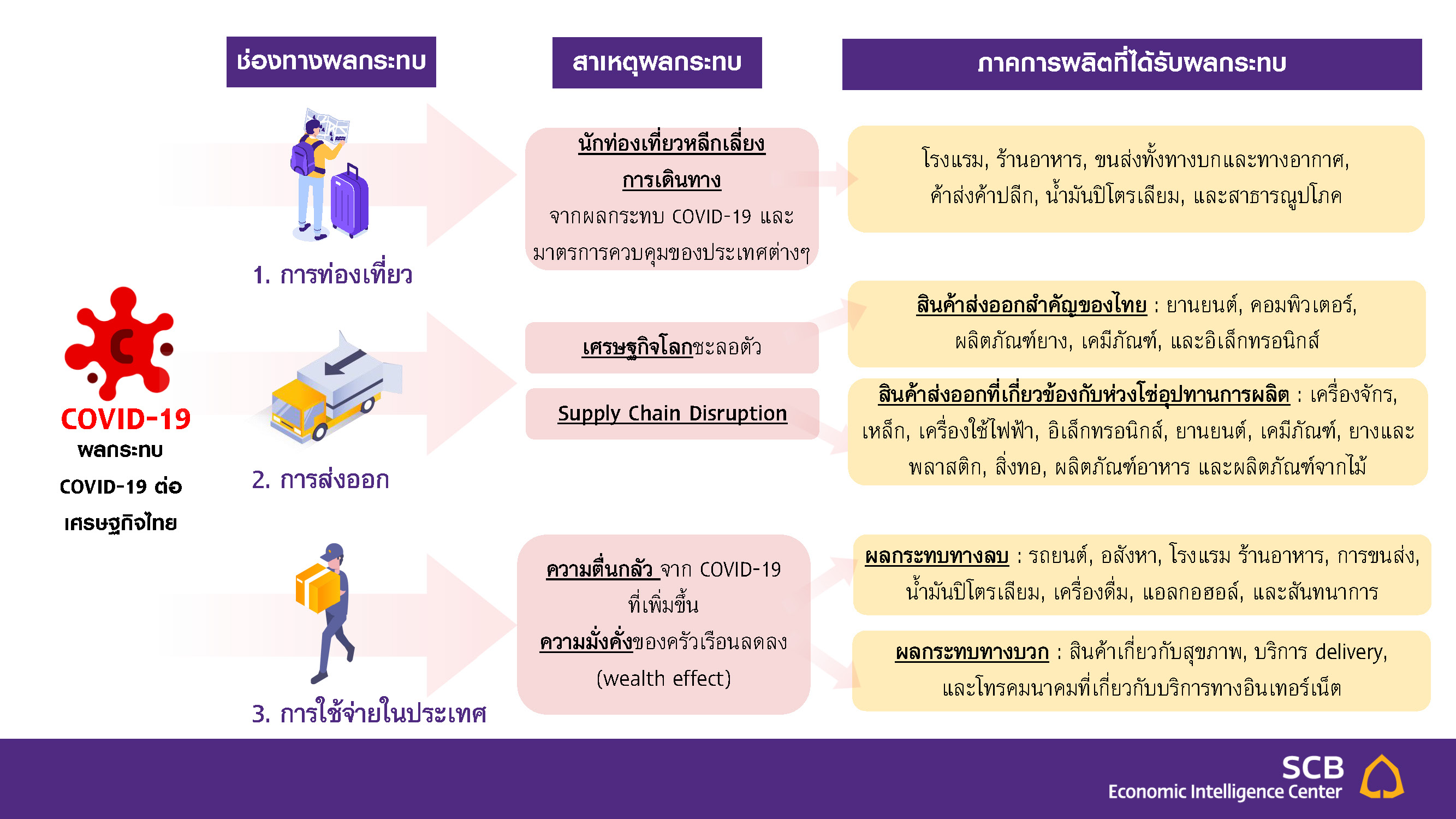 GDP ไทย