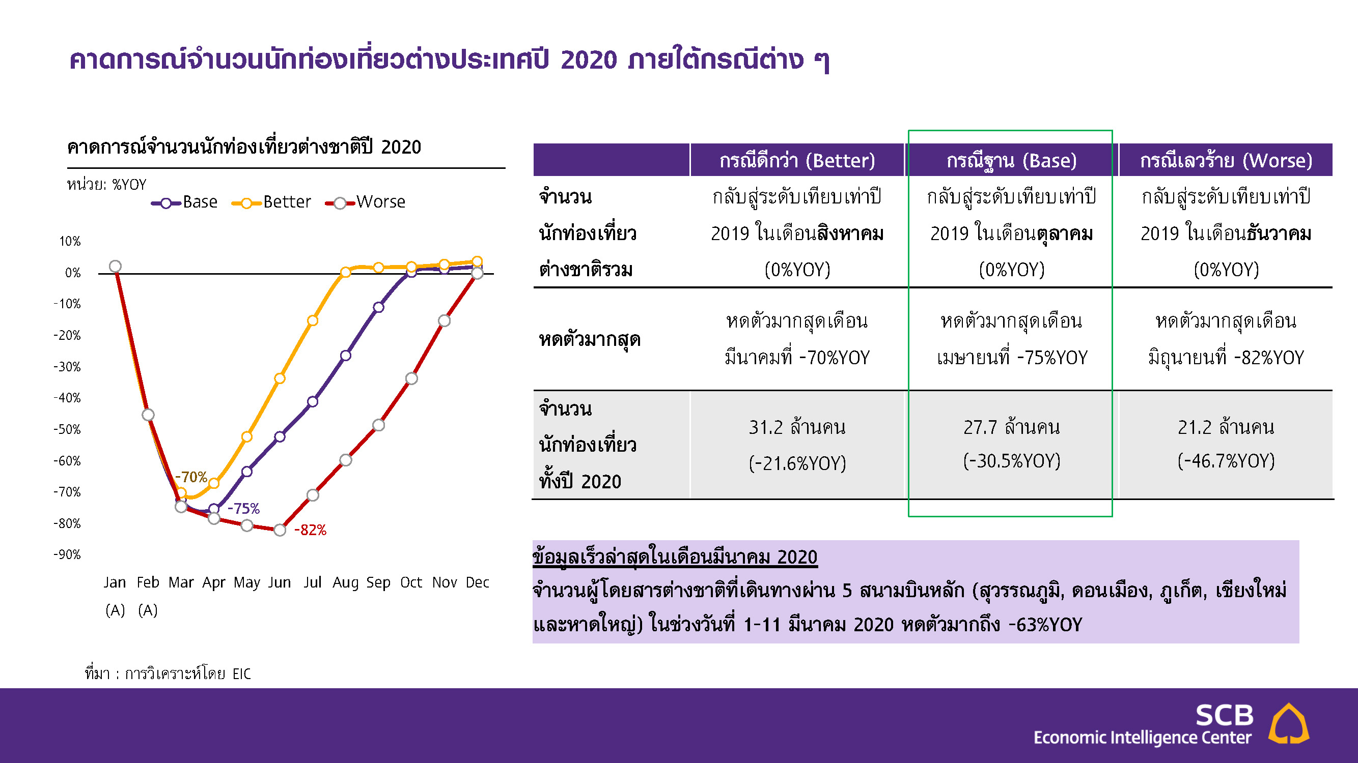 GDP ไทย