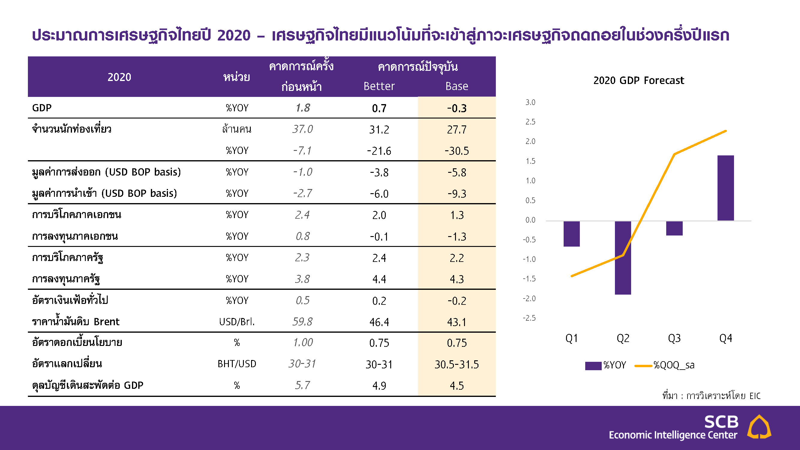 GDP ไทย