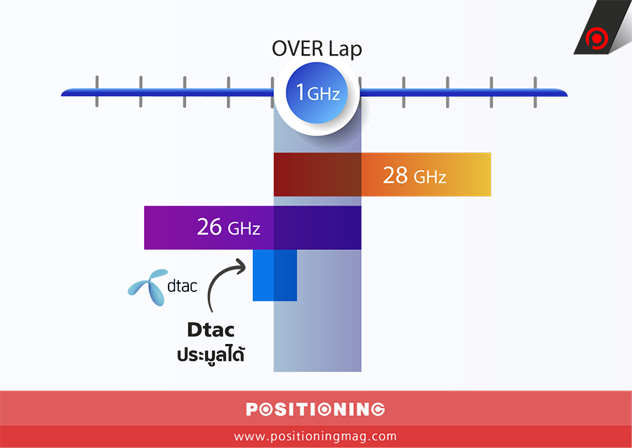 Dtac5G