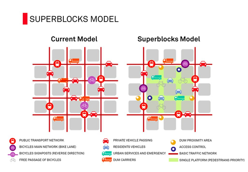 Barcelona-Superblocks