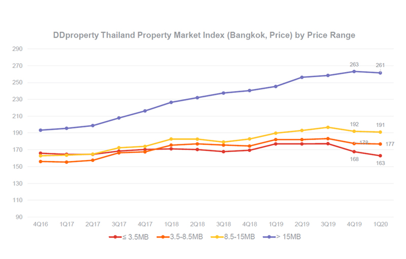 DDproperty-ราคา-อสังหา