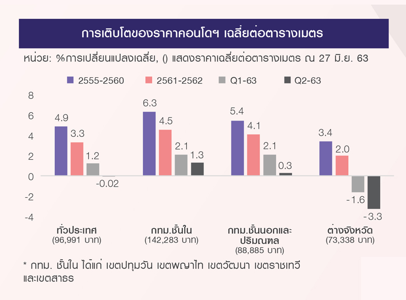 ราคาคอนโด-01