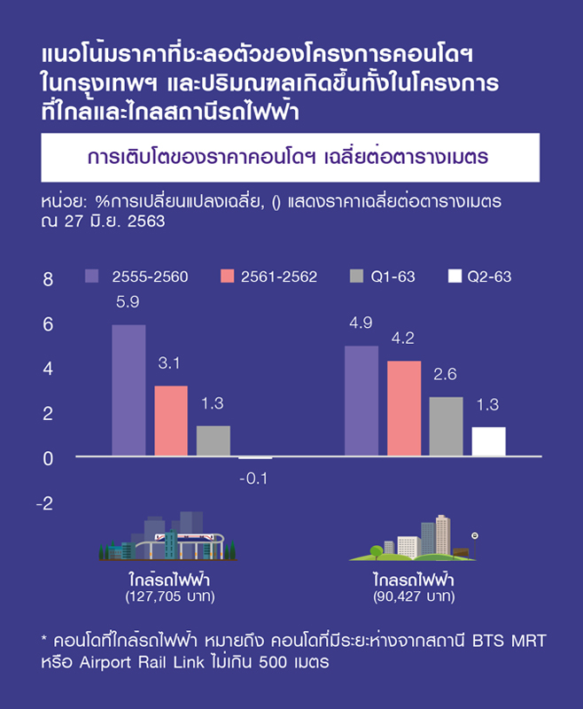ราคาคอนโด-03