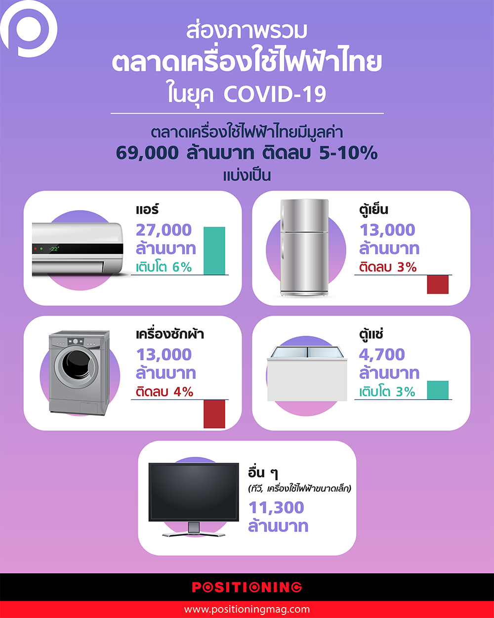 ตลาดเครื่องใช้ไฟฟ้า 2020