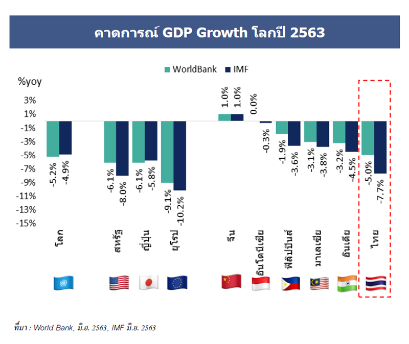 เศรษฐกิจ-2563