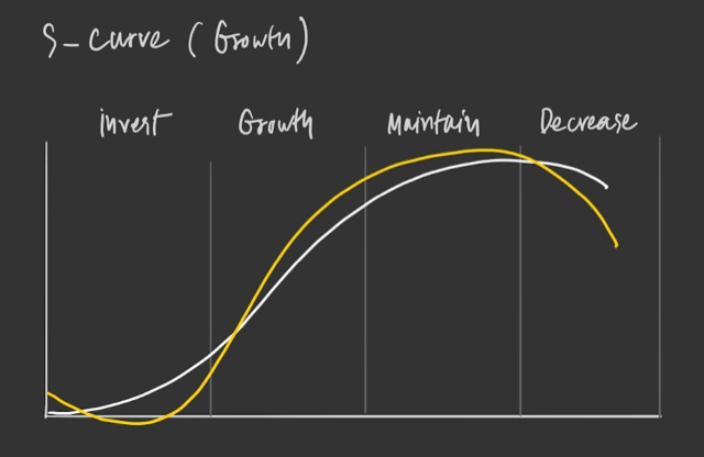 S-Curve
