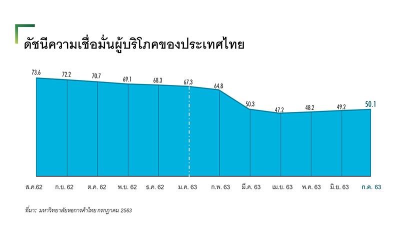 ดัชนี-ผู้บริโภค