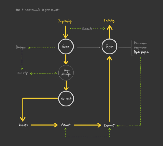 Brand-COmmunication-Charts