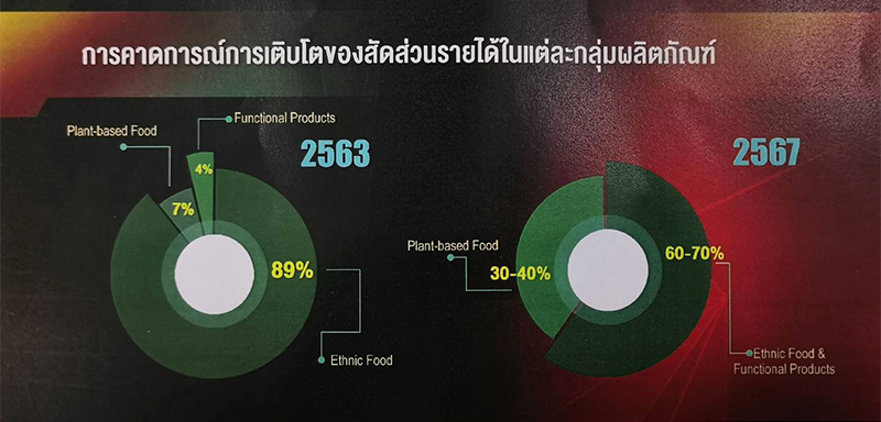 NRF-รายได้