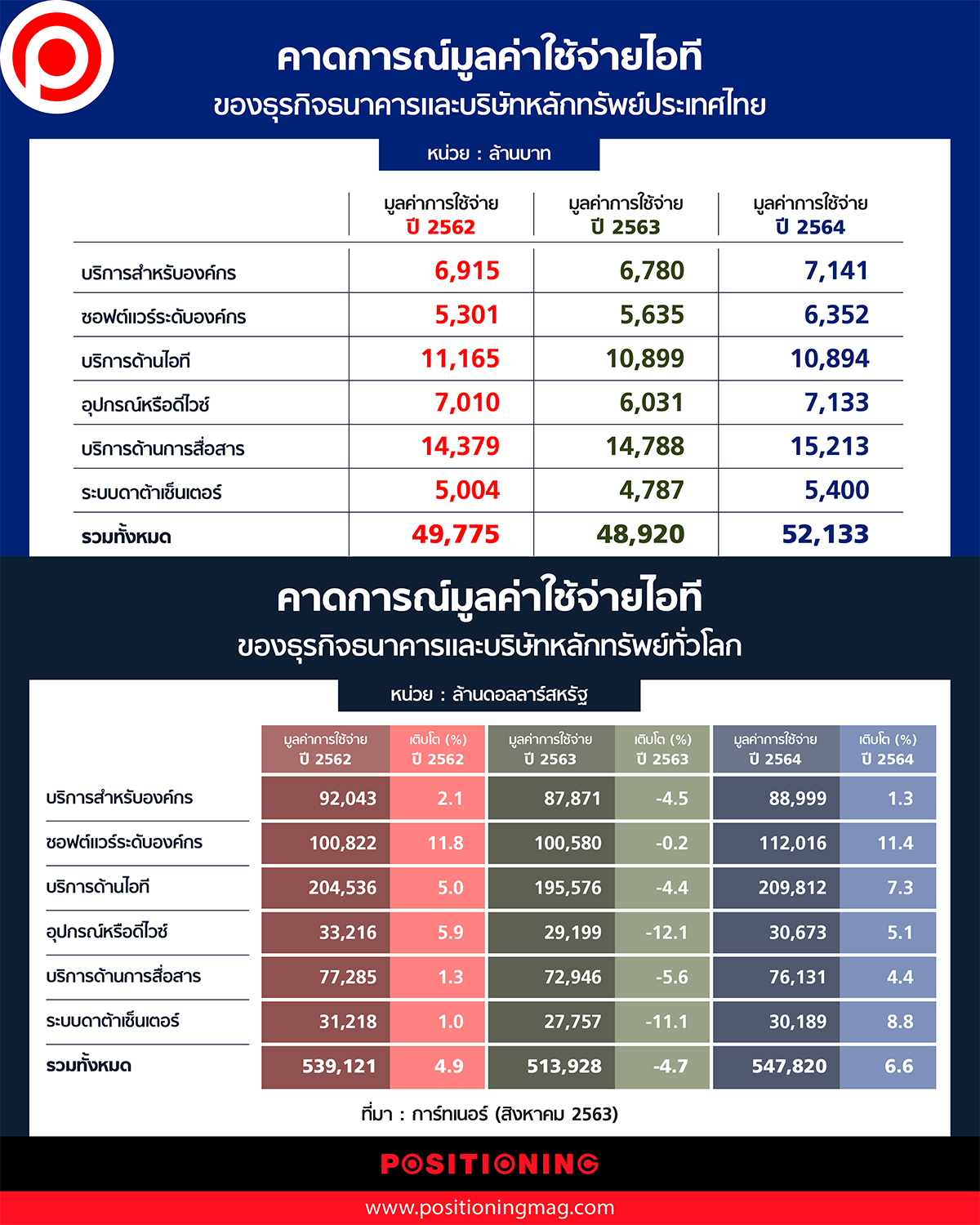 ลงทุนไอที IT