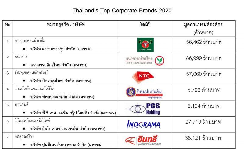 01-Thailand’s-Top-Corporate-Brands-2020-e1606489743503