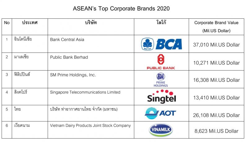 02-ASEAN’s-Top-Corporate-Brands-2020-e1606489643844