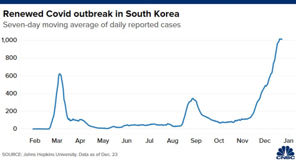 106815496-1608796434110-SKorea_7dayavg-1024x553