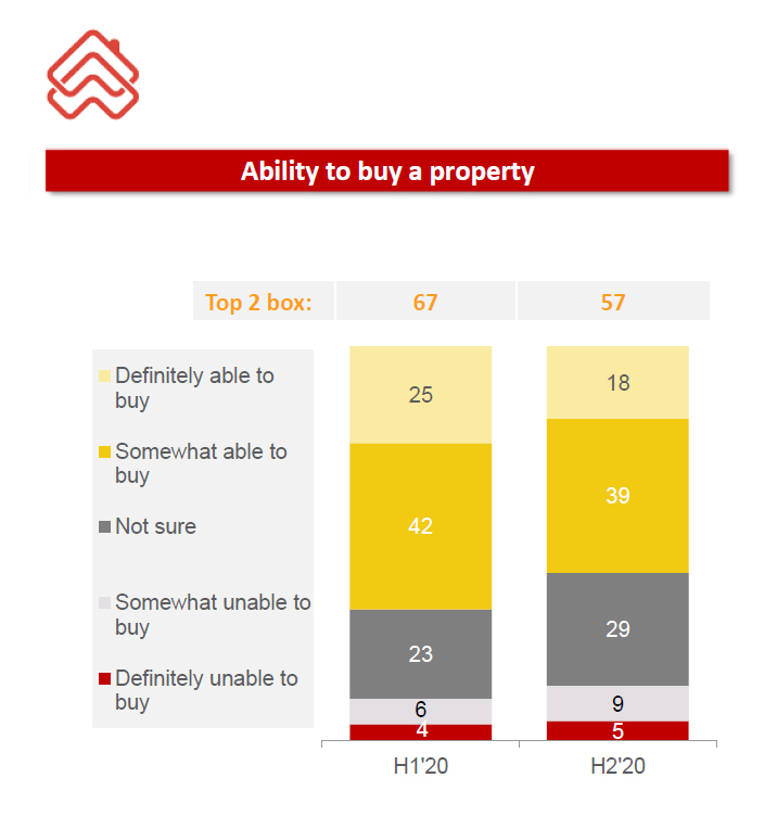 DDProperty-Ability-to-buy