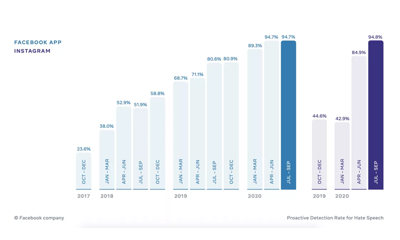 Facebook-AI-Hate-Speech-graph