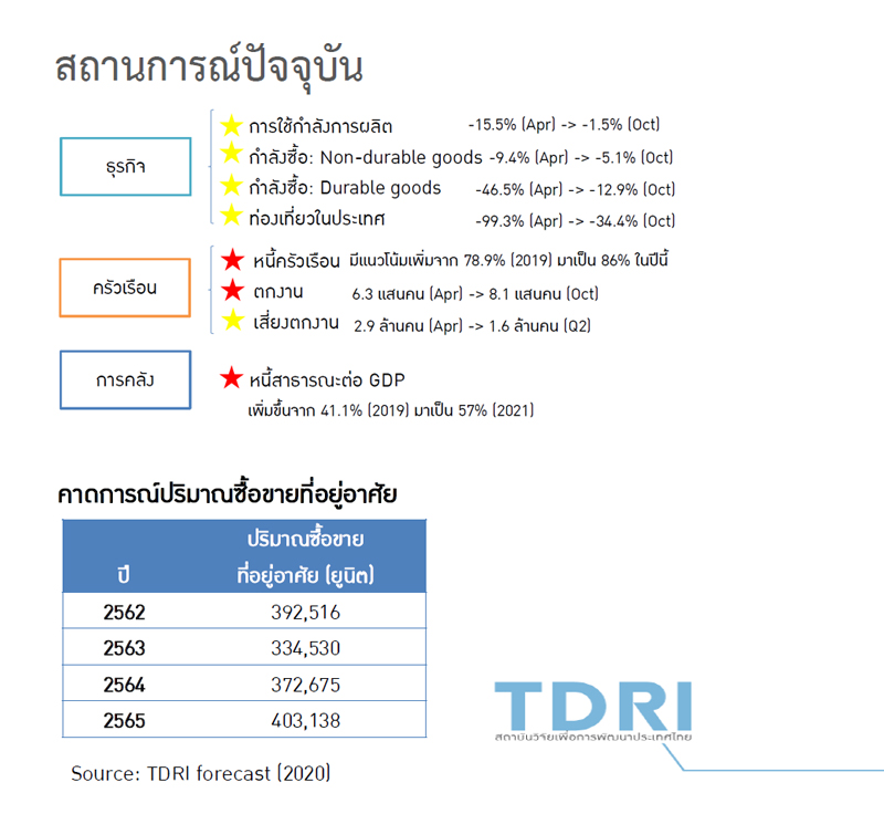 TDRI-เศรษฐกิจ-อสังหา