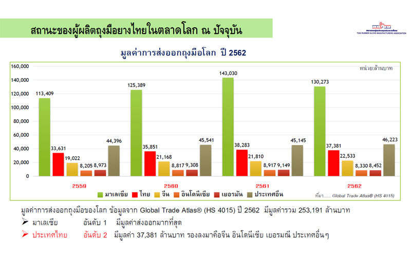 ตลาดถุงมือยางโลก