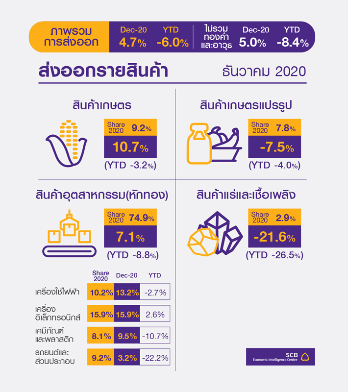 SCB-EIC-ส่งออก-สินค้า-2563-64