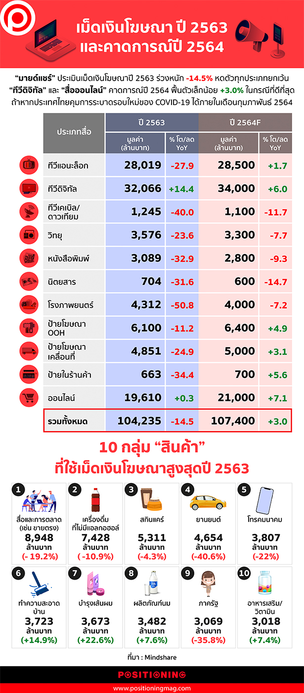 งบโฆษณา-63-64