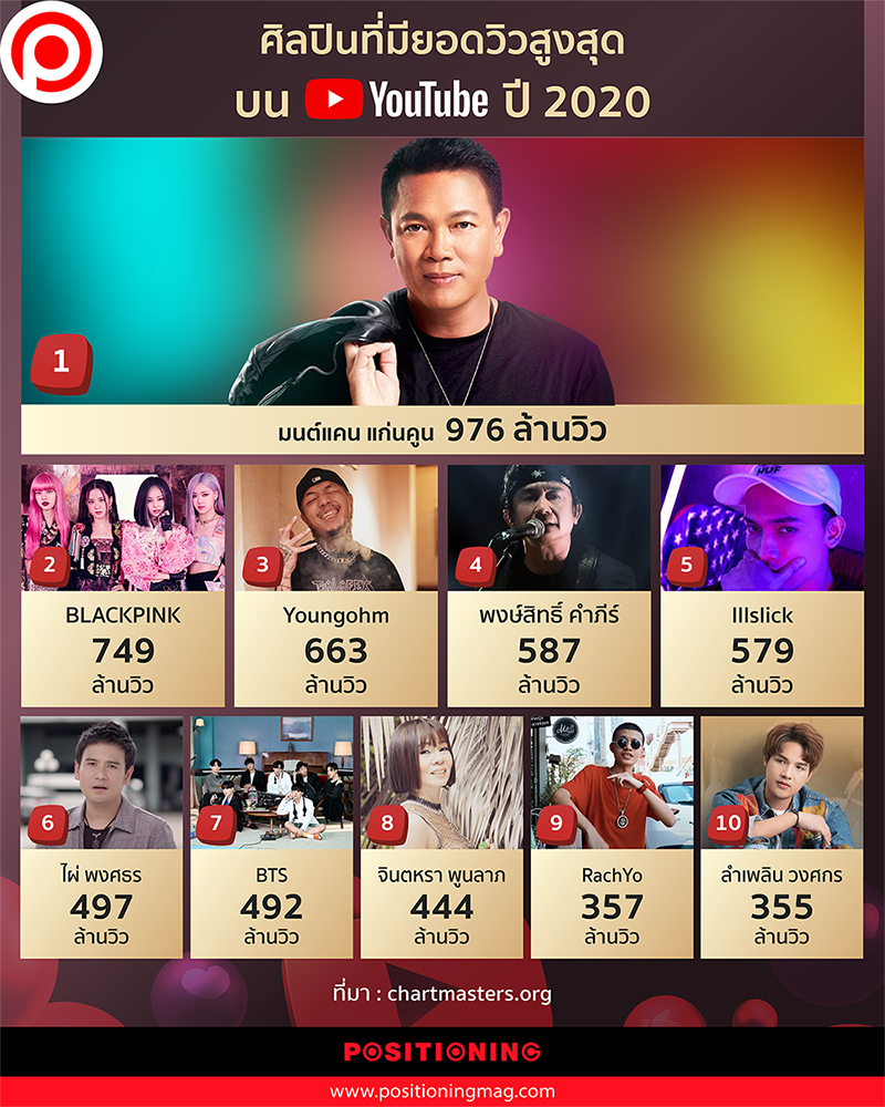 ยอดวิว YouTube 2020-01
