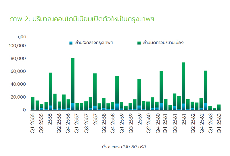 Condo-Thailand-2563