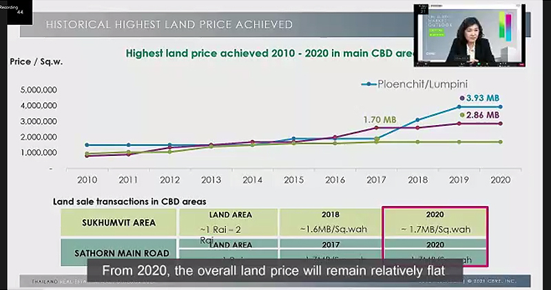 Land-Price-CBD-BKK