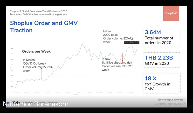 Shoplus-GMV-orders-2020
