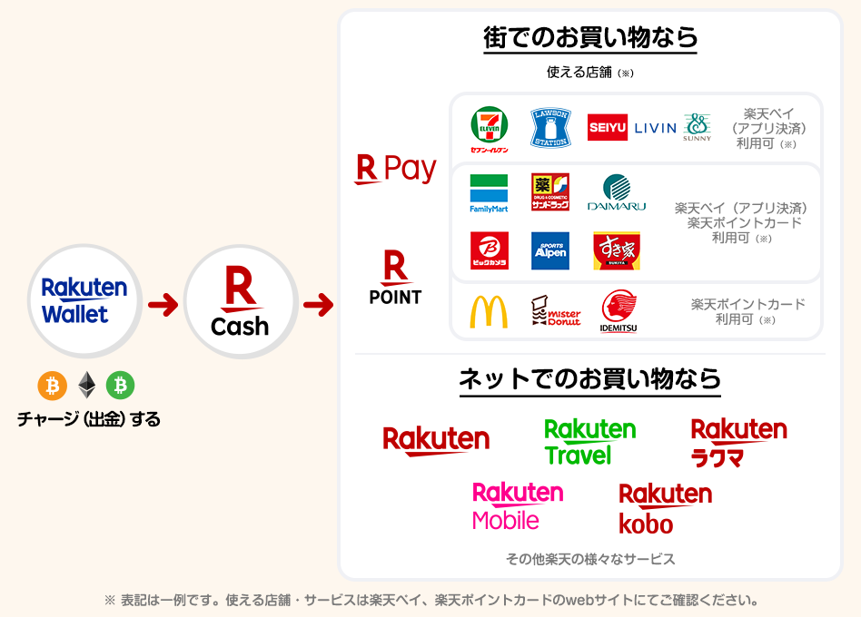 Rakuten-crypto-payment