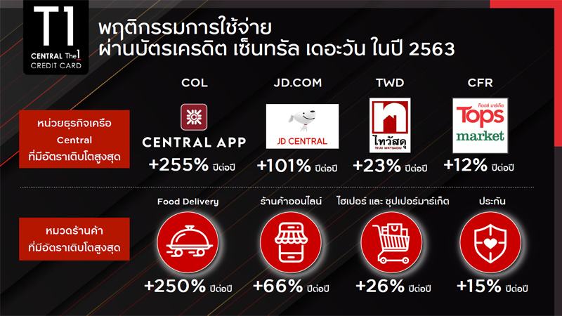 Central-The-1-online-growth