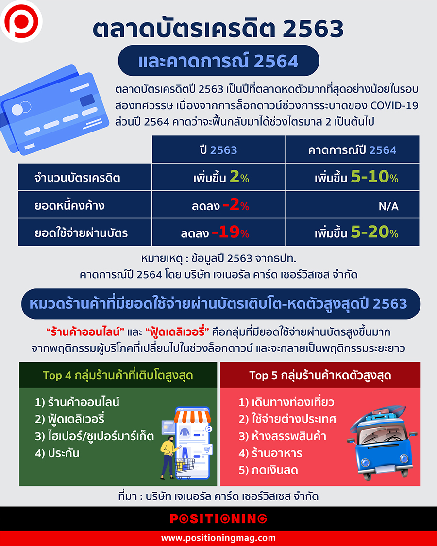 บัตรเครดิต 2563 2564