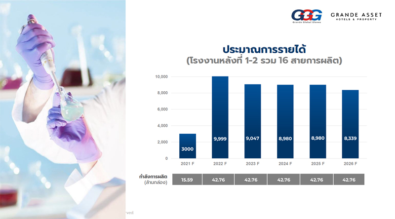 ถุงมือยาง-GGG-forecast