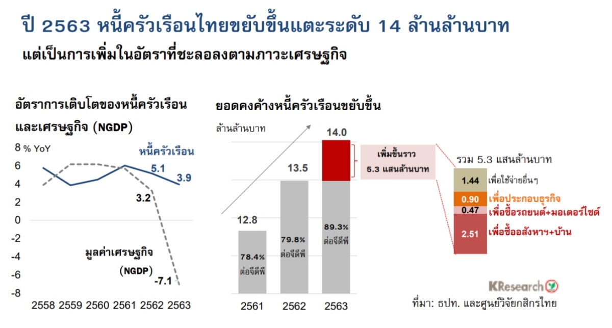 หนี้ครัวเรือนไทย-