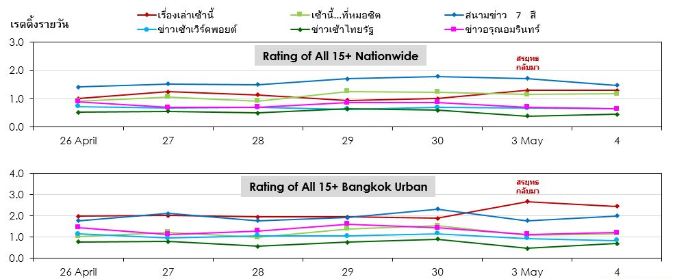 เรตติ้งเรื่องเล่าเช้านี้