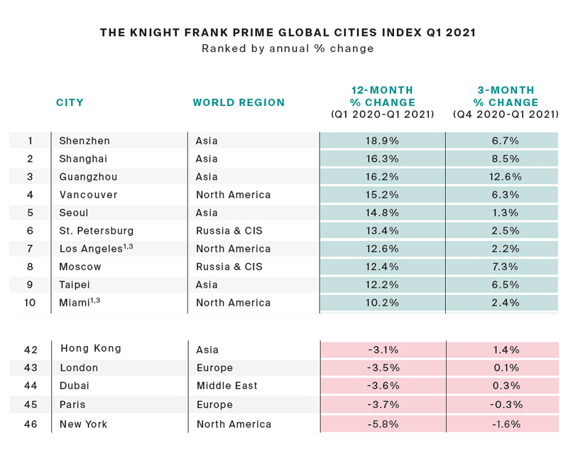Knightfrank-Prime-cities-Q1-2021