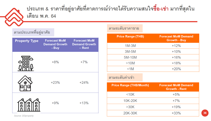ความสนใจ-อสังหา