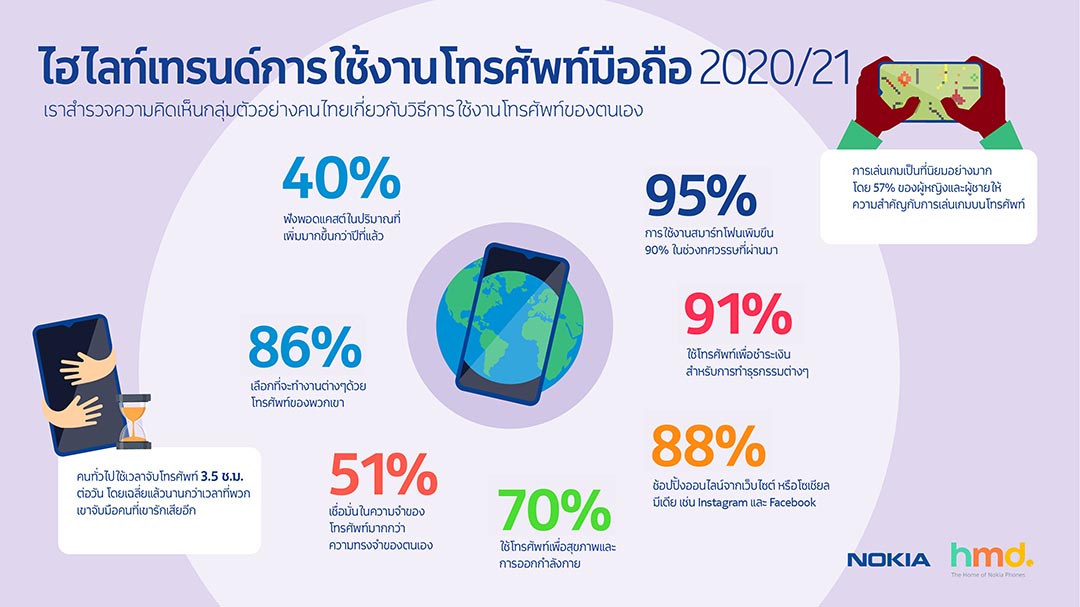 พฤติกรรมใช้สมาร์ทโฟน-01