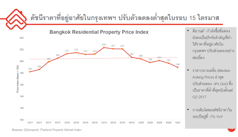 ราคาอสังหา-Q1-64