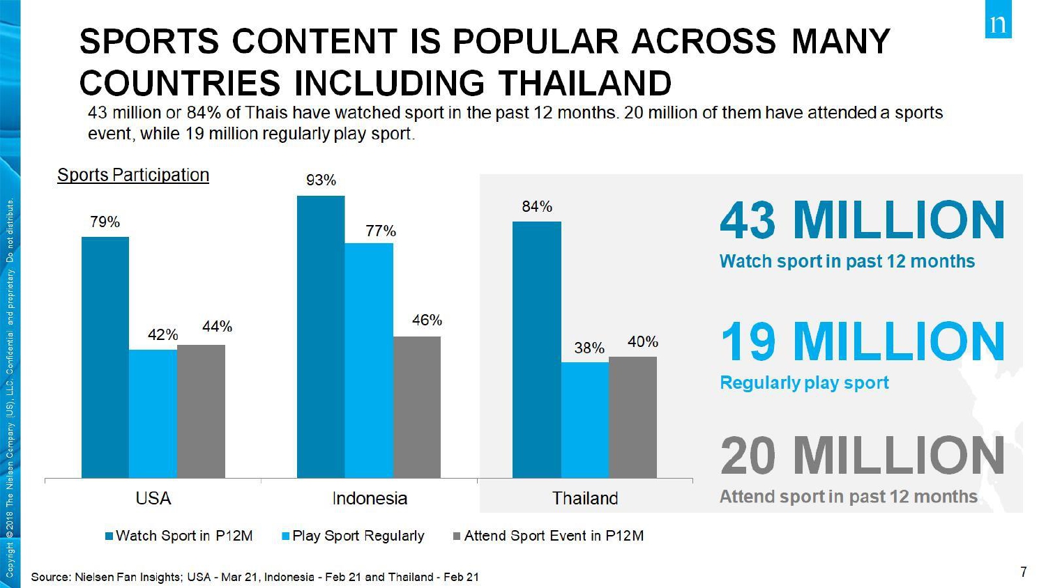 2021-Thailand-Nielsen-Sport-and-eSport-Webinar-24June2021-Final_Press_presentation_pages-to-jpg-0007