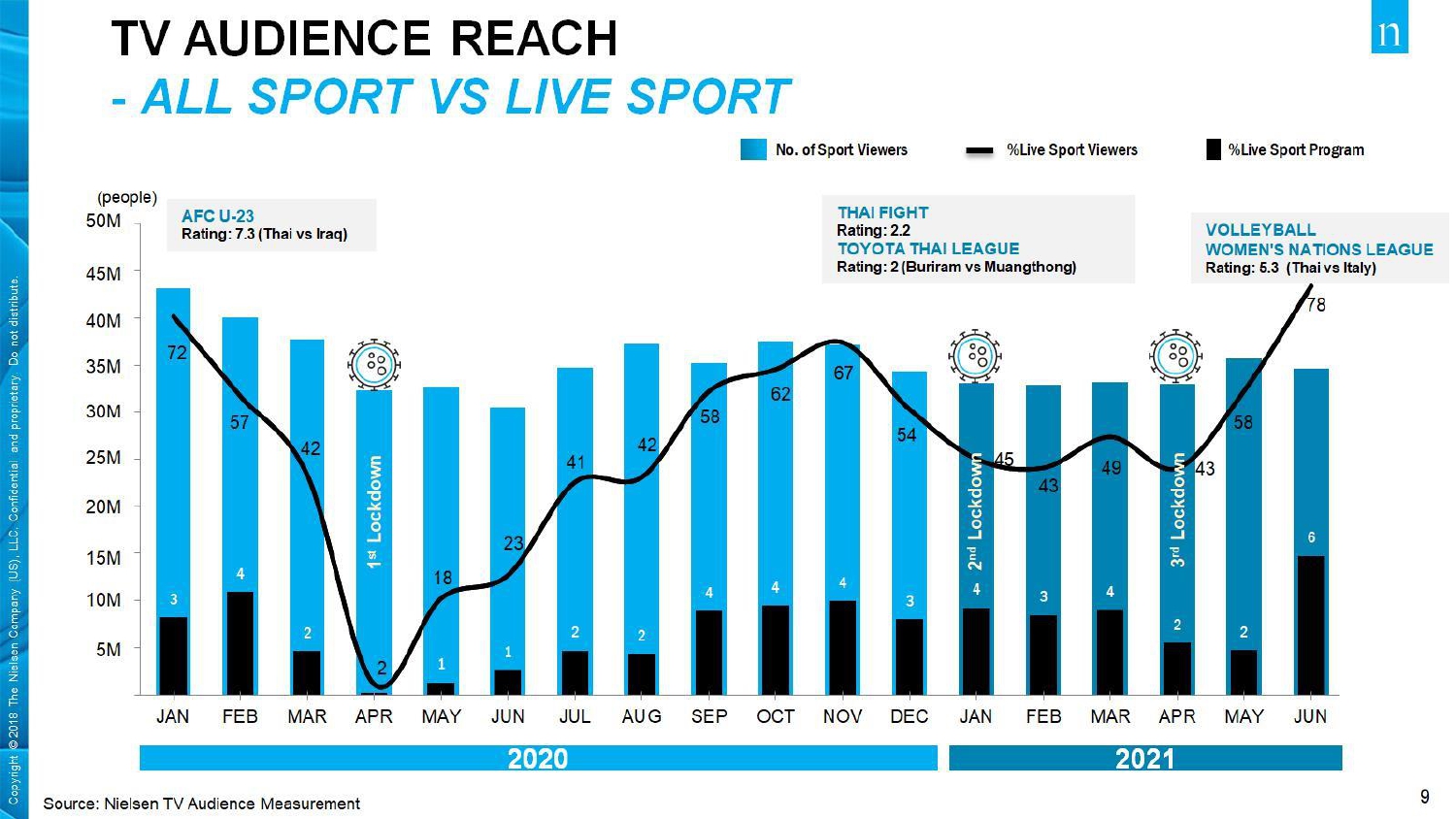 2021-Thailand-Nielsen-Sport-and-eSport-Webinar-24June2021-Final_Press_presentation_pages-to-jpg-0009