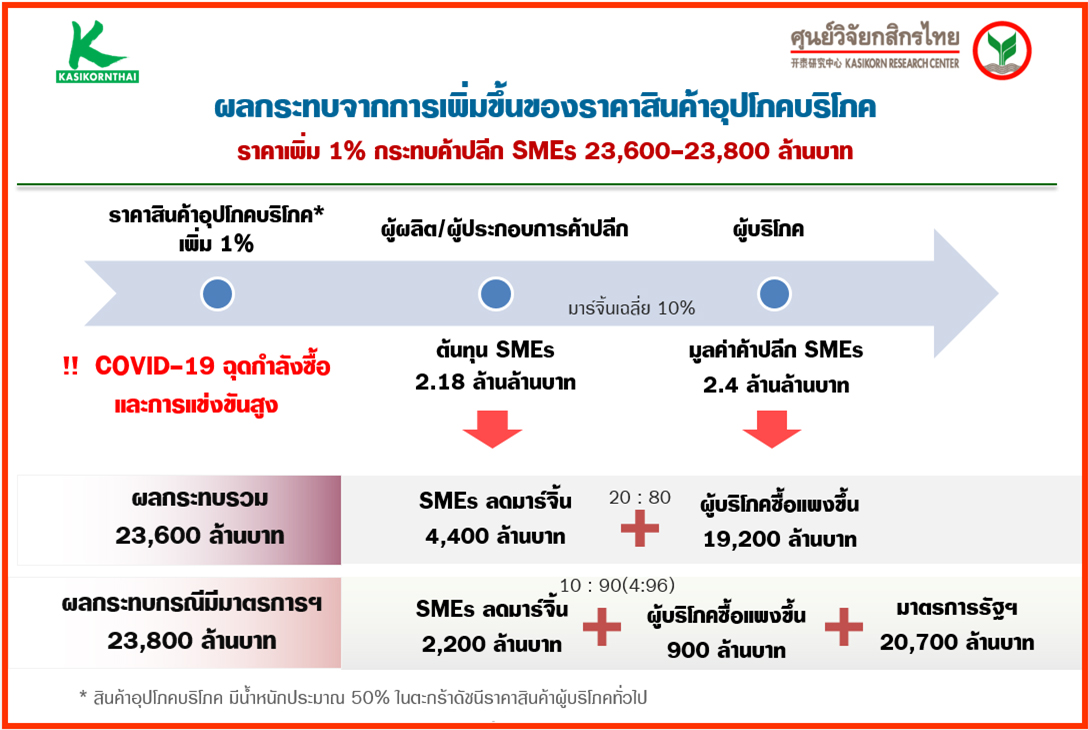 SMEs-ต้นทุนพุ่ง