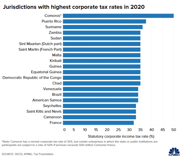 ภาษี-Highest-Tax
